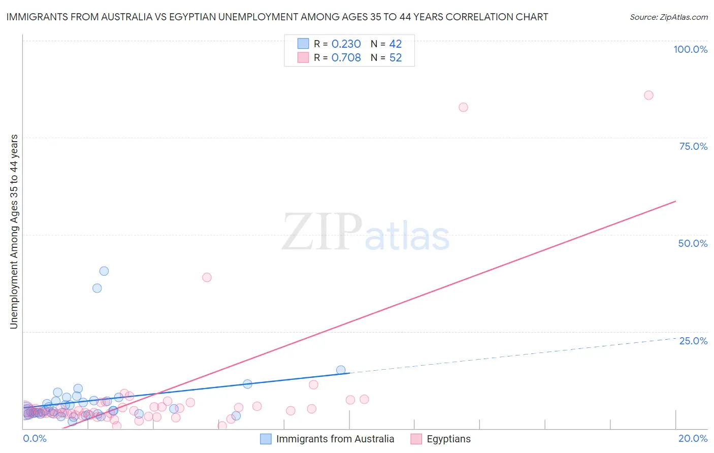 Immigrants from Australia vs Egyptian Unemployment Among Ages 35 to 44 years