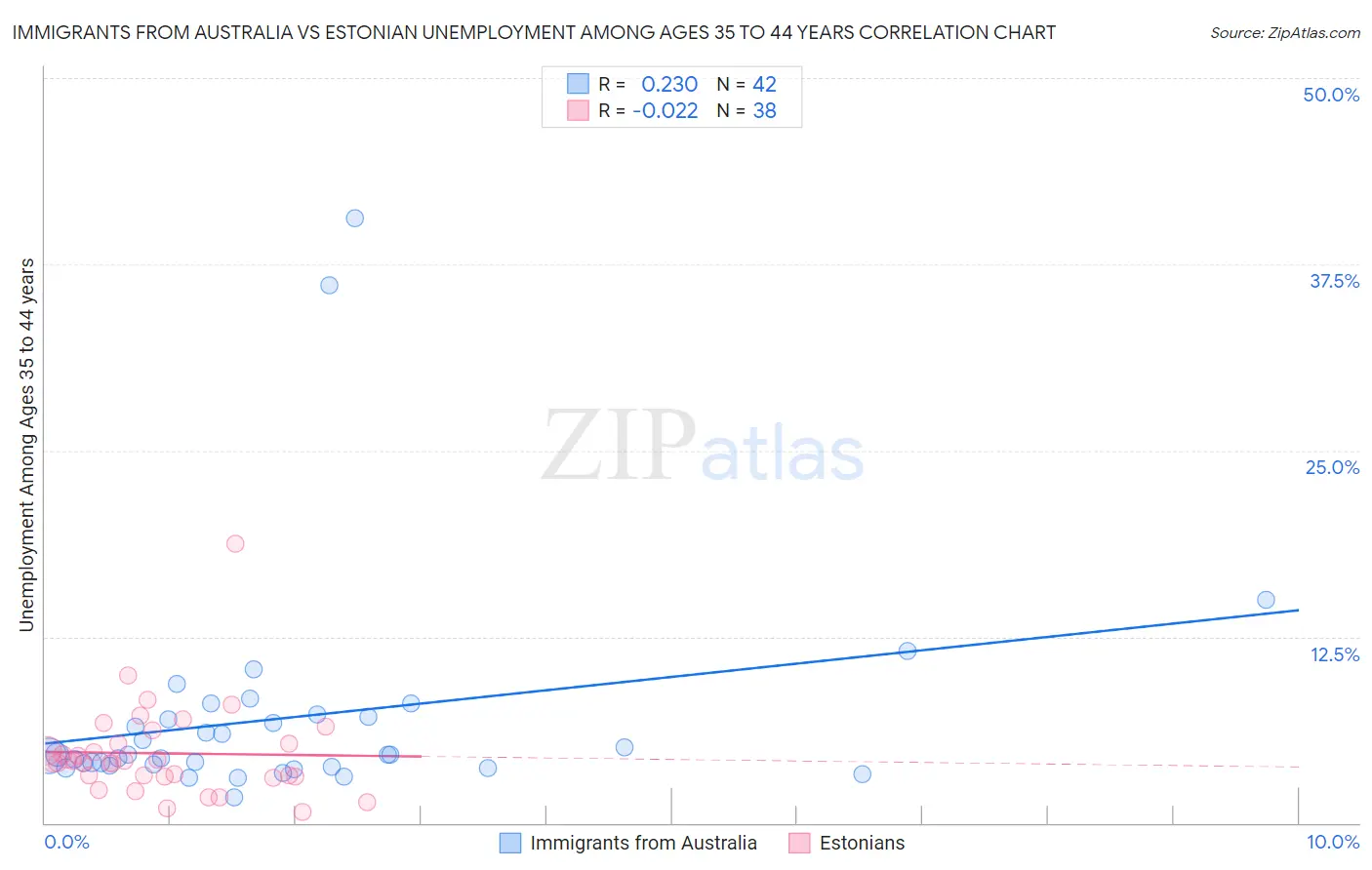 Immigrants from Australia vs Estonian Unemployment Among Ages 35 to 44 years