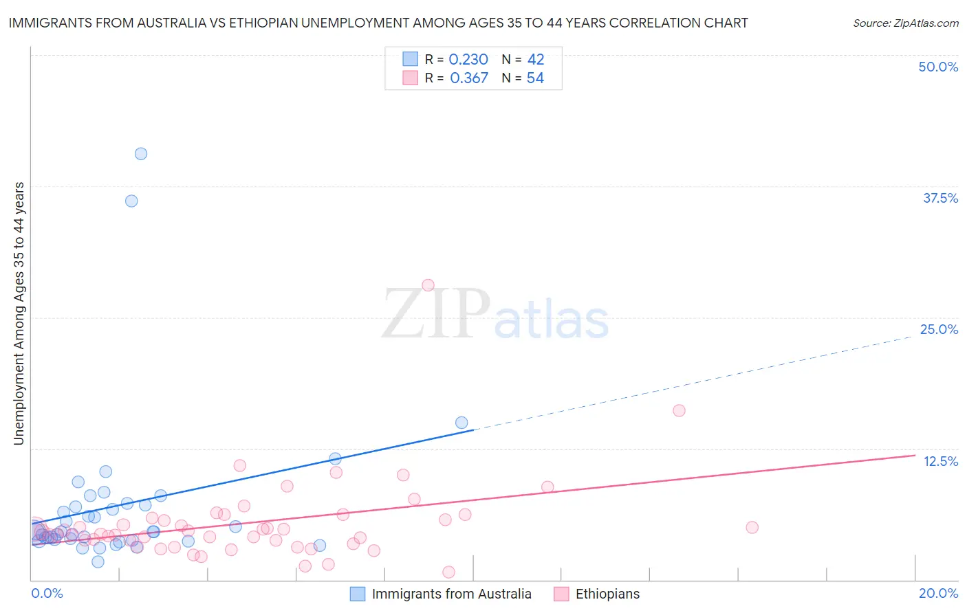 Immigrants from Australia vs Ethiopian Unemployment Among Ages 35 to 44 years