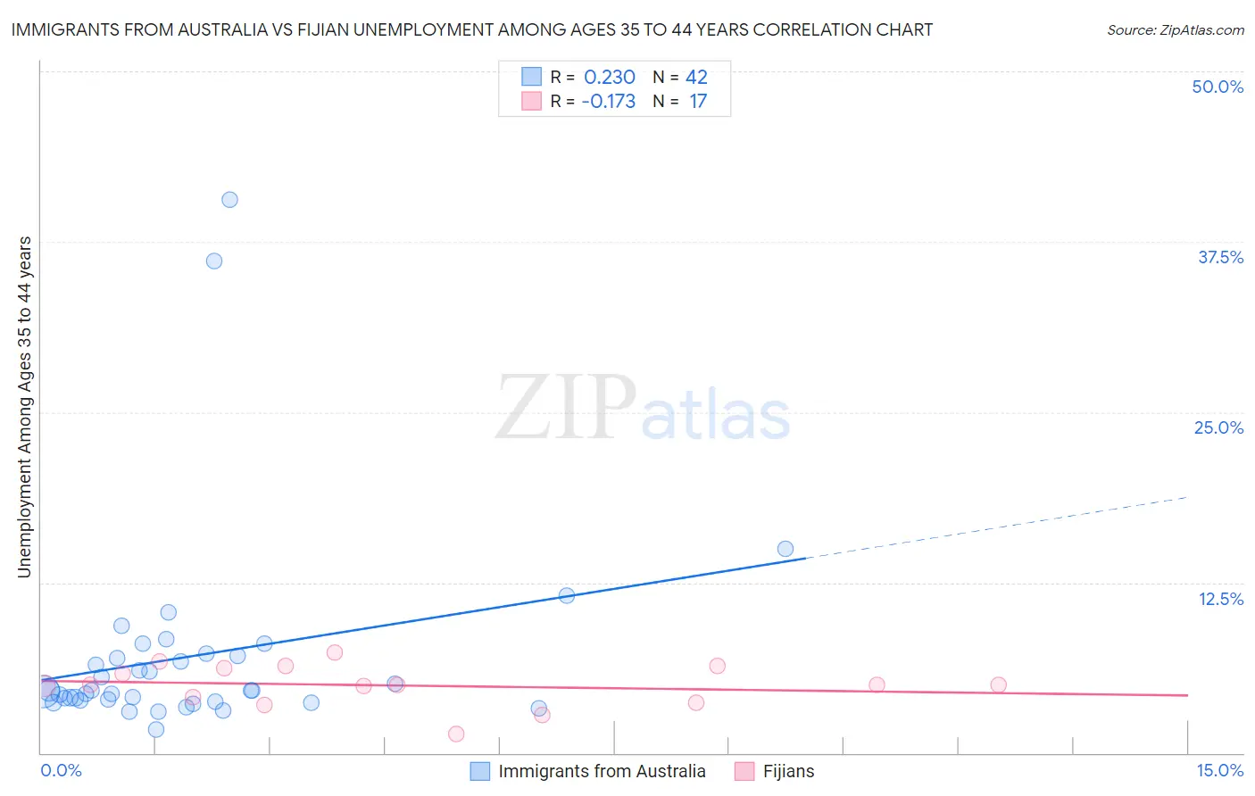 Immigrants from Australia vs Fijian Unemployment Among Ages 35 to 44 years