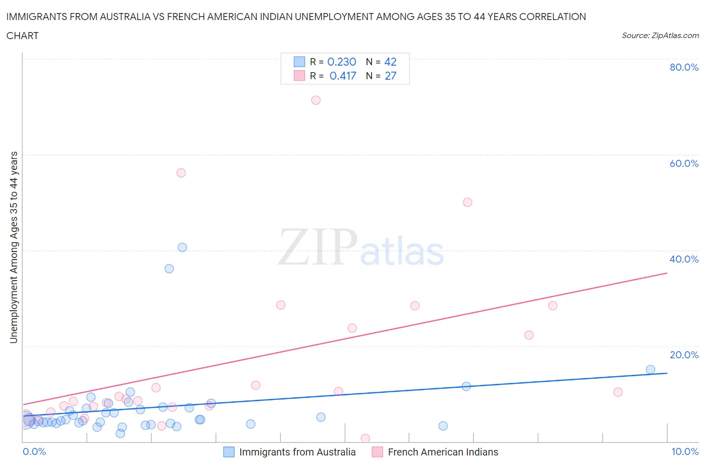 Immigrants from Australia vs French American Indian Unemployment Among Ages 35 to 44 years