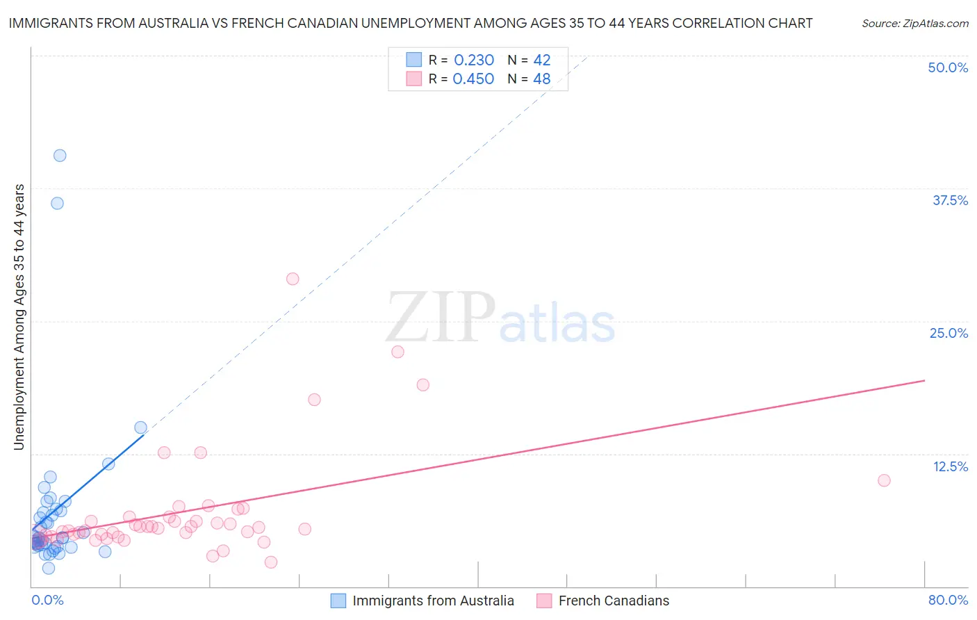 Immigrants from Australia vs French Canadian Unemployment Among Ages 35 to 44 years