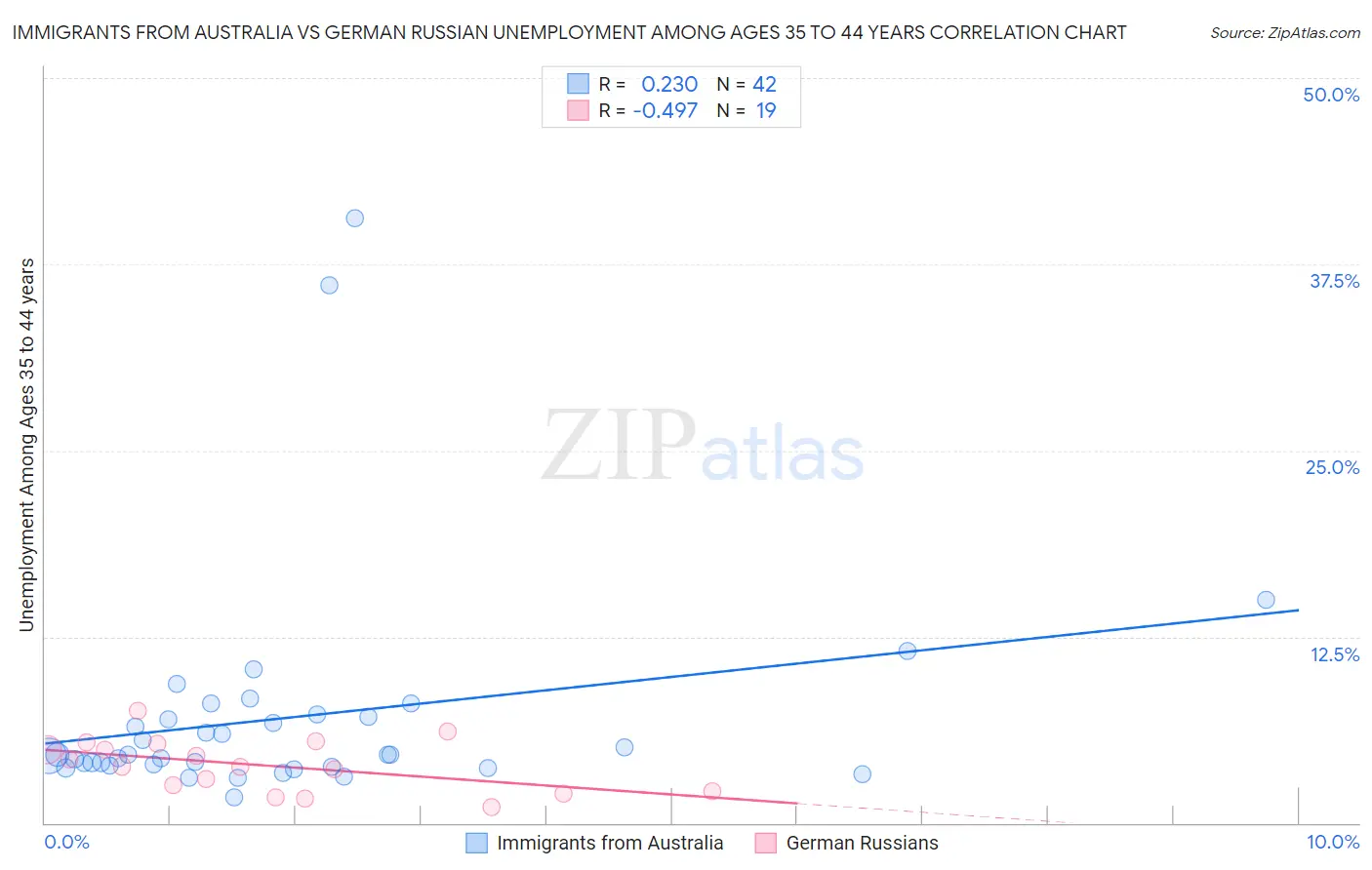 Immigrants from Australia vs German Russian Unemployment Among Ages 35 to 44 years