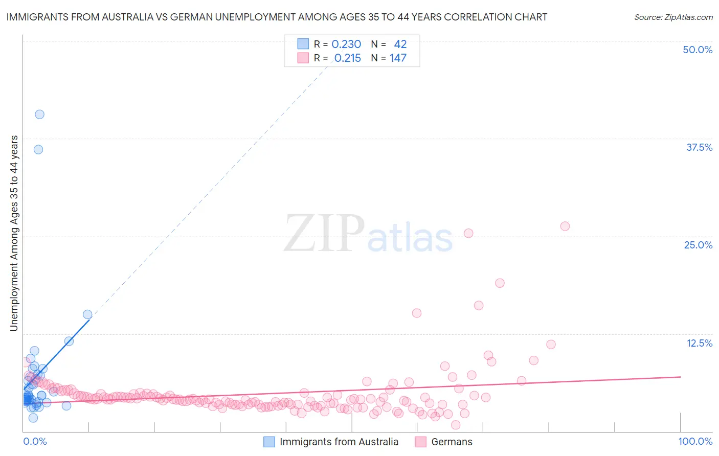 Immigrants from Australia vs German Unemployment Among Ages 35 to 44 years