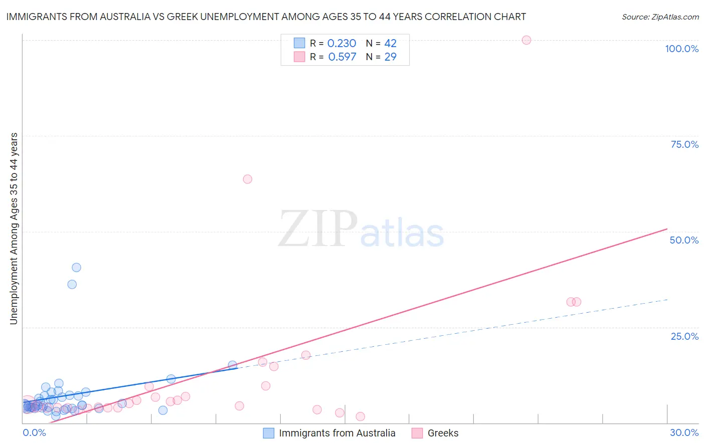 Immigrants from Australia vs Greek Unemployment Among Ages 35 to 44 years