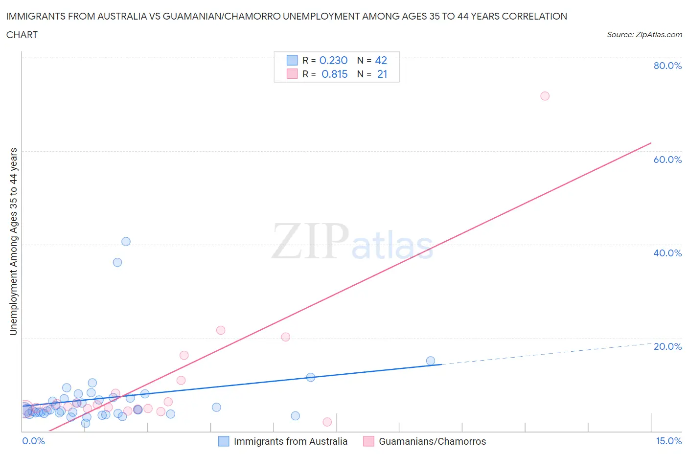 Immigrants from Australia vs Guamanian/Chamorro Unemployment Among Ages 35 to 44 years