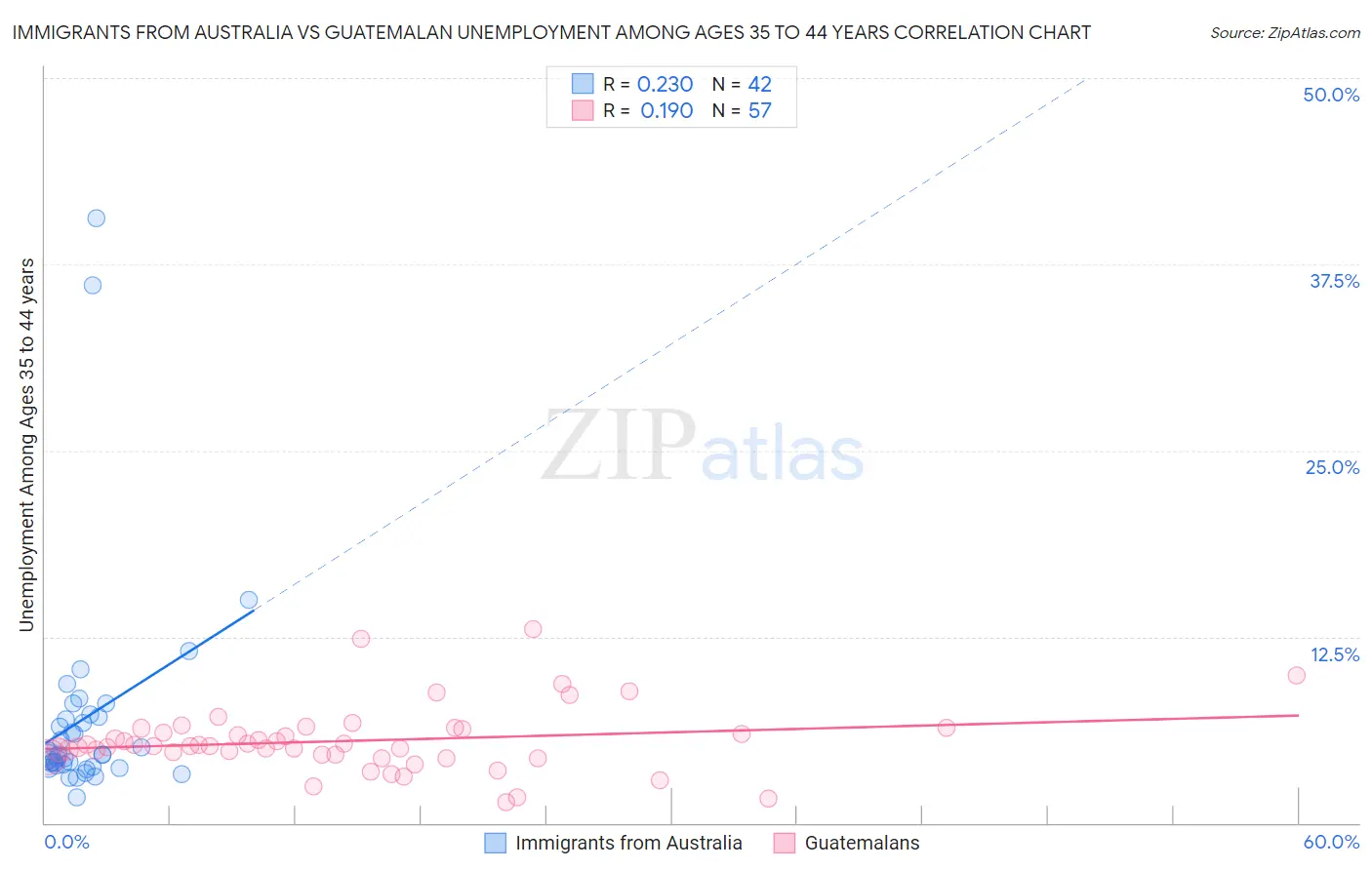 Immigrants from Australia vs Guatemalan Unemployment Among Ages 35 to 44 years