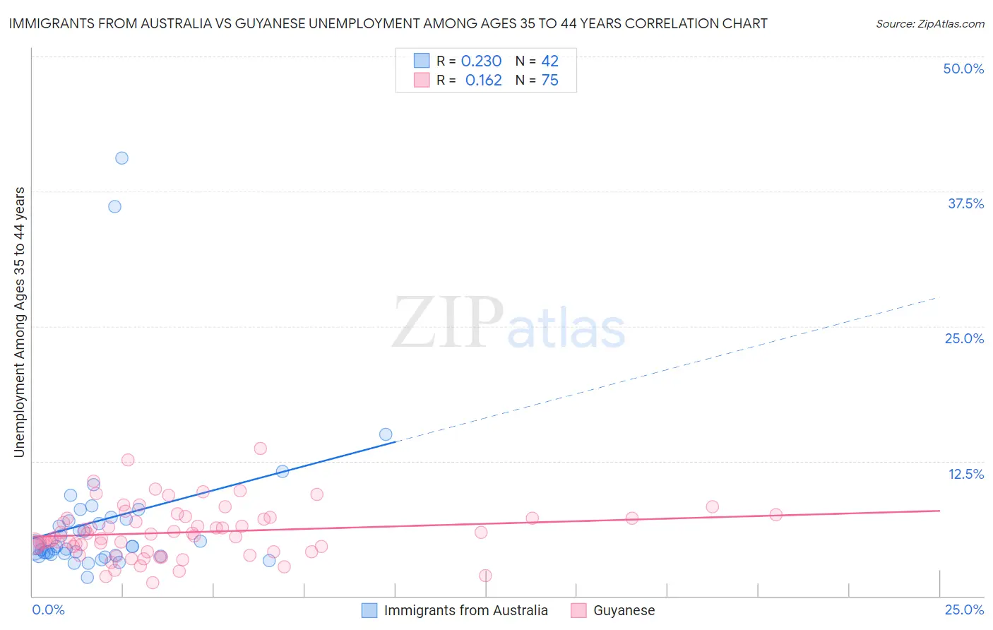 Immigrants from Australia vs Guyanese Unemployment Among Ages 35 to 44 years