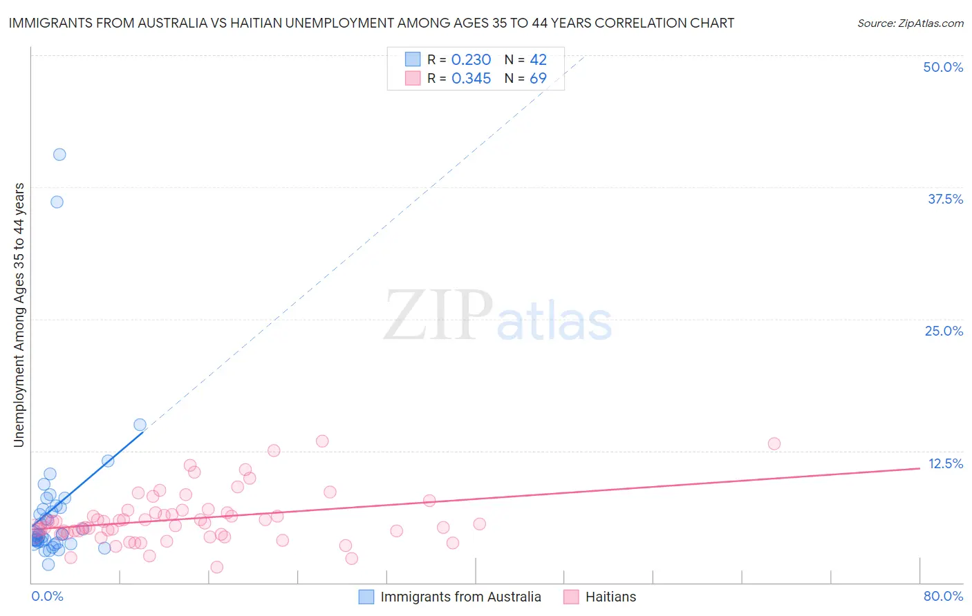 Immigrants from Australia vs Haitian Unemployment Among Ages 35 to 44 years