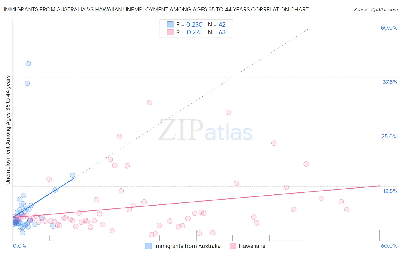 Immigrants from Australia vs Hawaiian Unemployment Among Ages 35 to 44 years