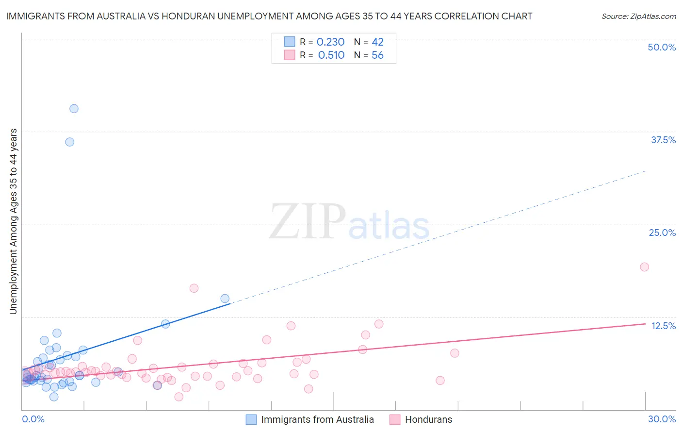 Immigrants from Australia vs Honduran Unemployment Among Ages 35 to 44 years