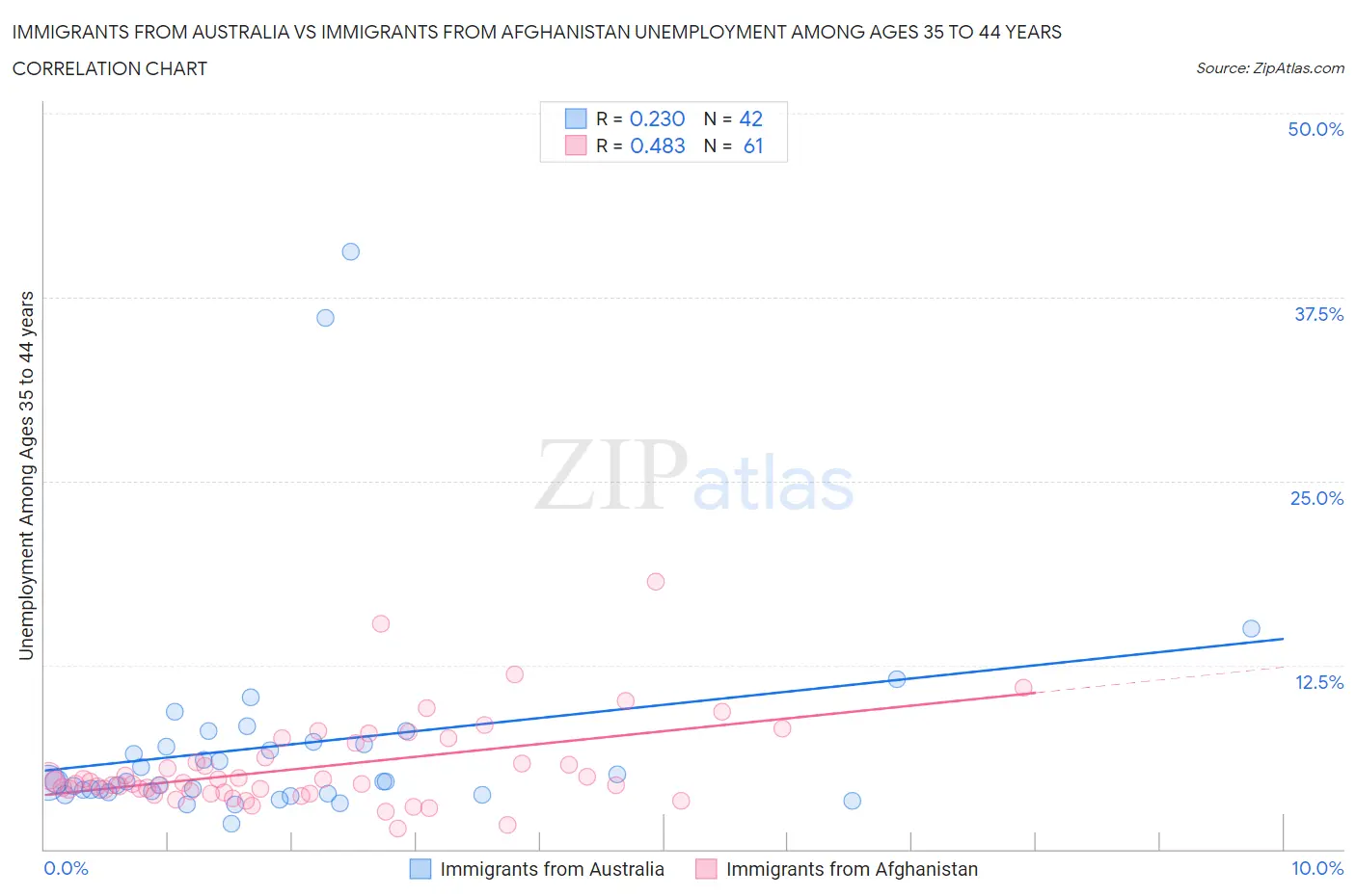 Immigrants from Australia vs Immigrants from Afghanistan Unemployment Among Ages 35 to 44 years