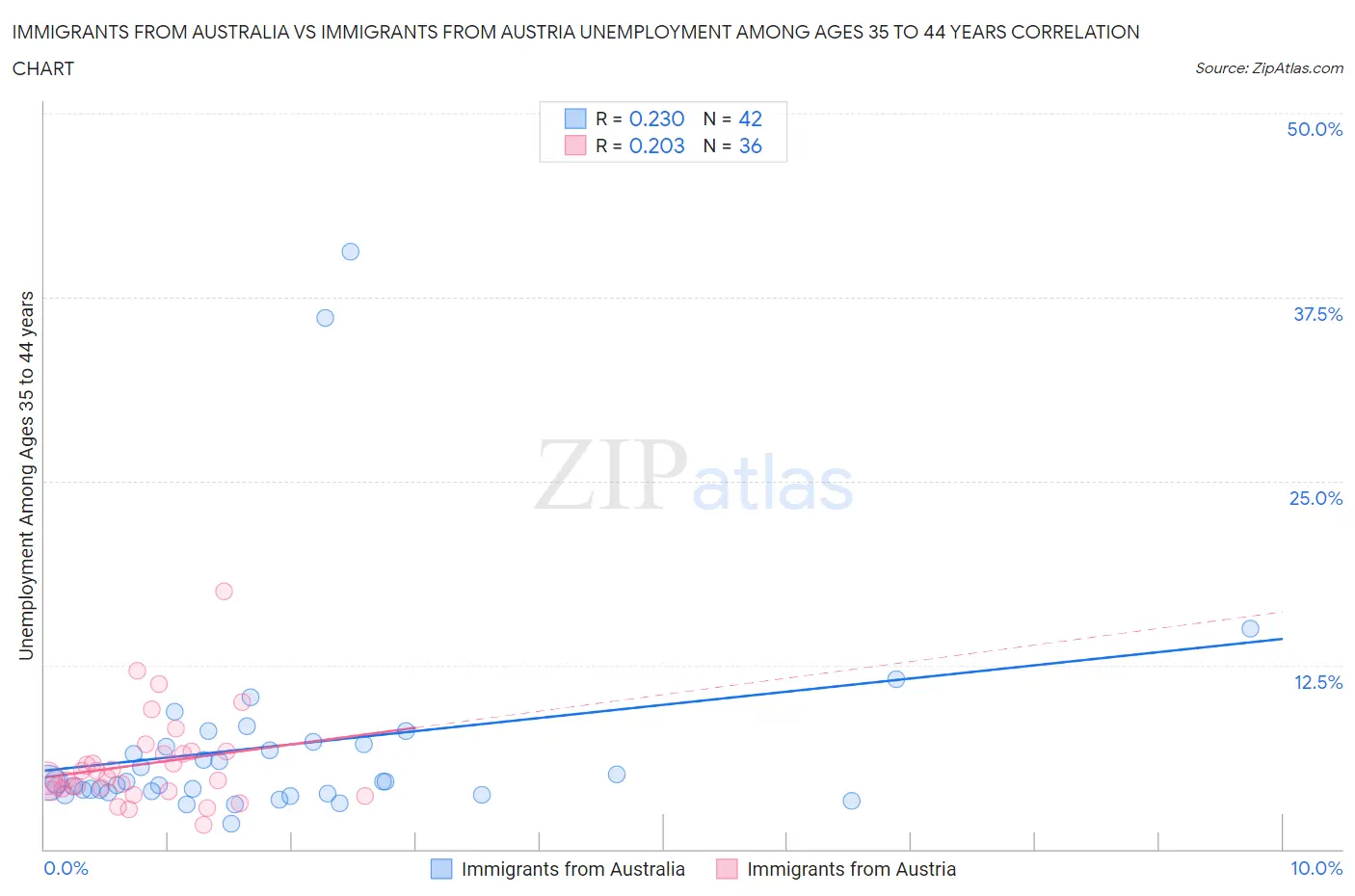 Immigrants from Australia vs Immigrants from Austria Unemployment Among Ages 35 to 44 years