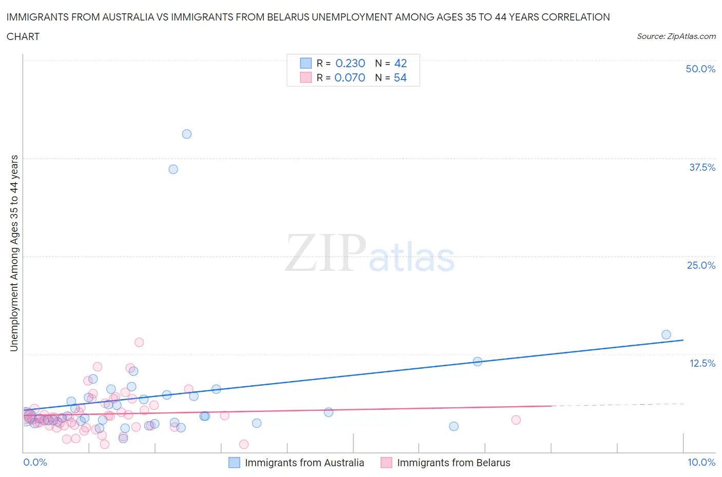 Immigrants from Australia vs Immigrants from Belarus Unemployment Among Ages 35 to 44 years