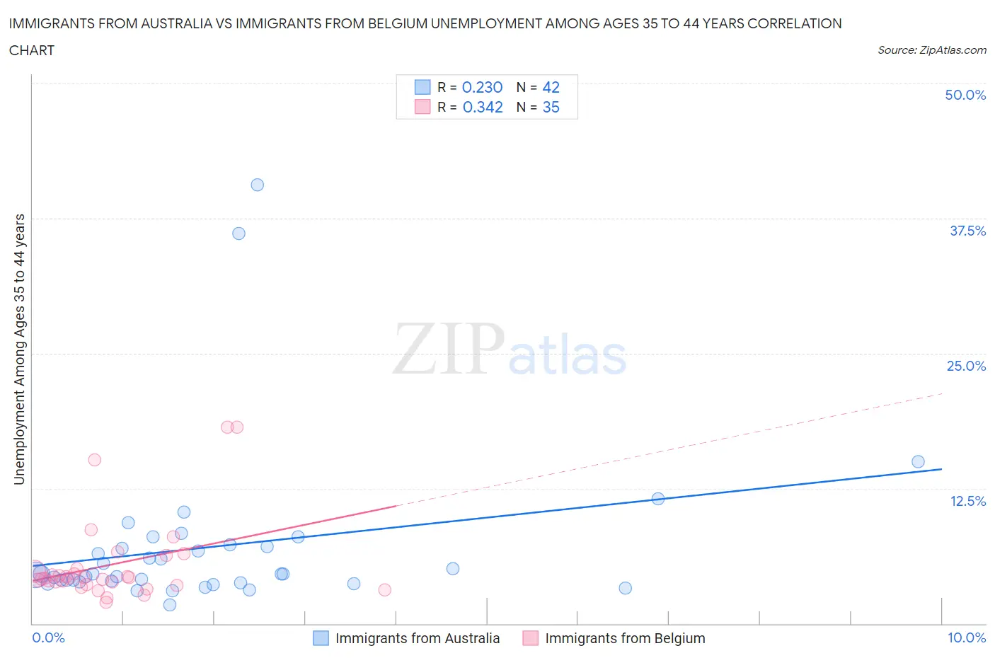 Immigrants from Australia vs Immigrants from Belgium Unemployment Among Ages 35 to 44 years