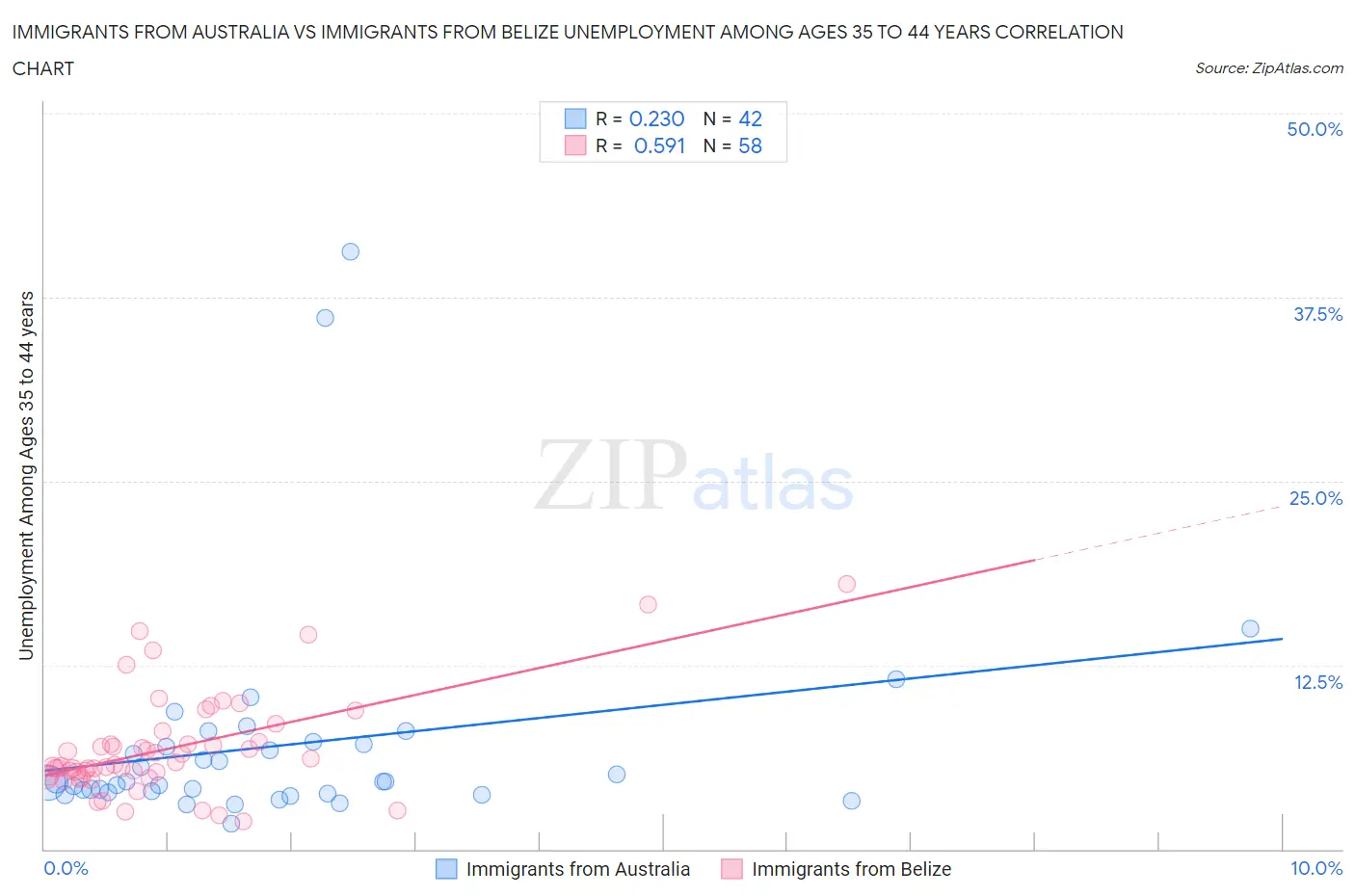 Immigrants from Australia vs Immigrants from Belize Unemployment Among Ages 35 to 44 years