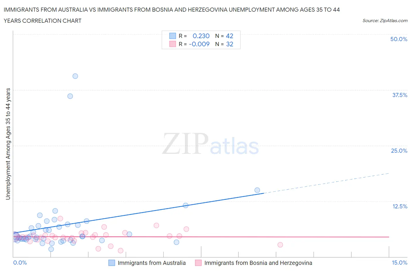 Immigrants from Australia vs Immigrants from Bosnia and Herzegovina Unemployment Among Ages 35 to 44 years