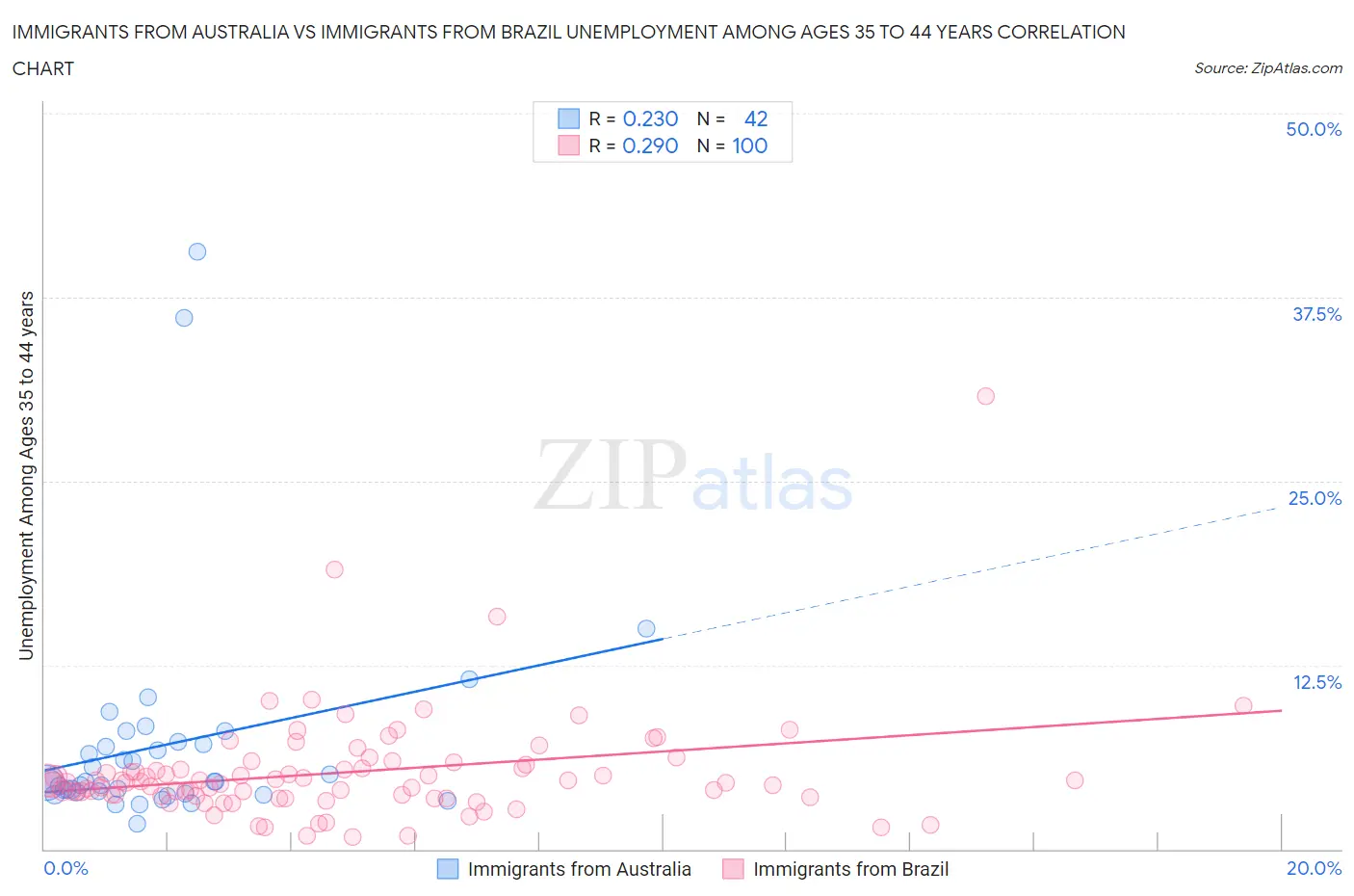 Immigrants from Australia vs Immigrants from Brazil Unemployment Among Ages 35 to 44 years