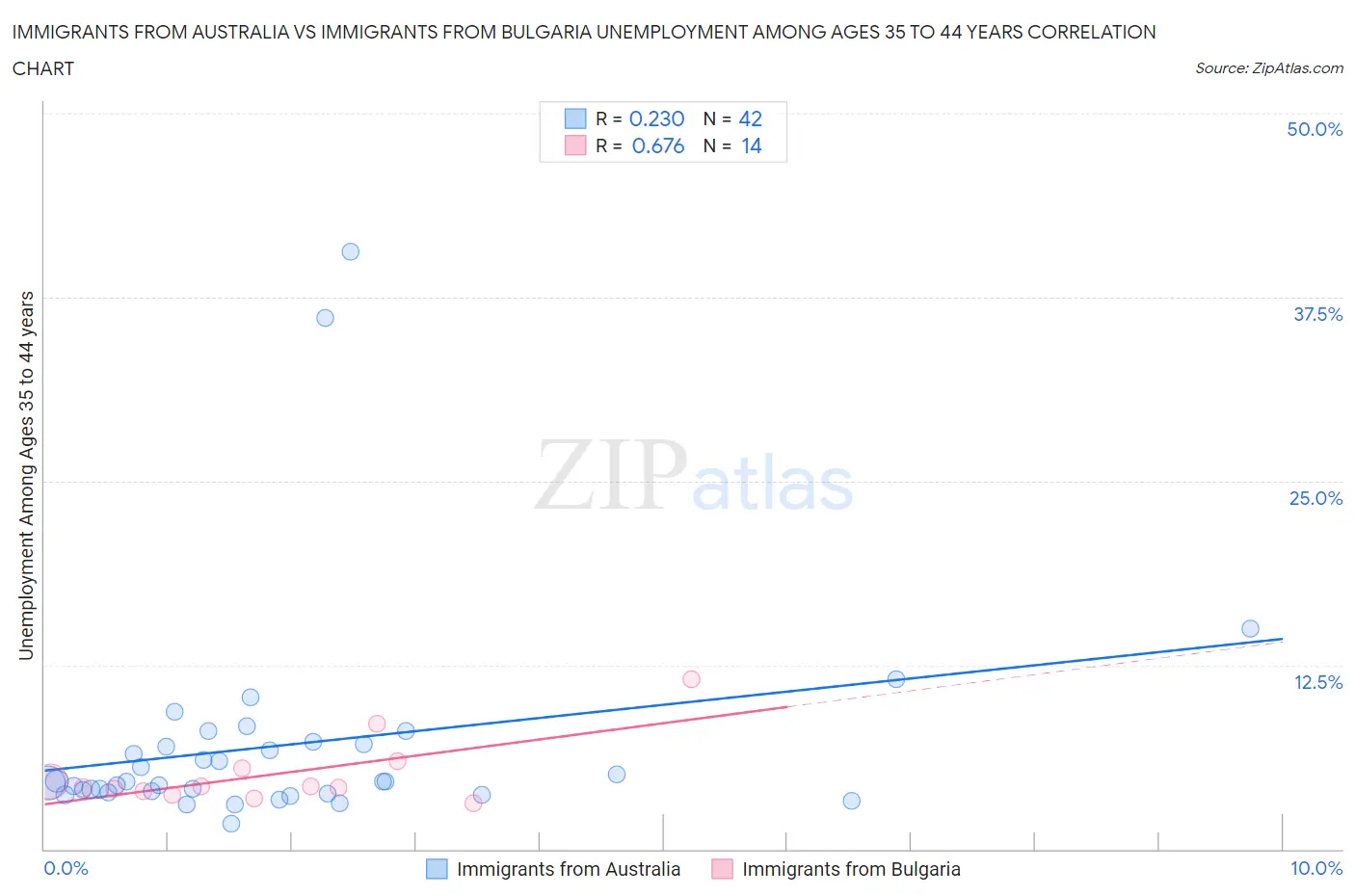 Immigrants from Australia vs Immigrants from Bulgaria Unemployment Among Ages 35 to 44 years