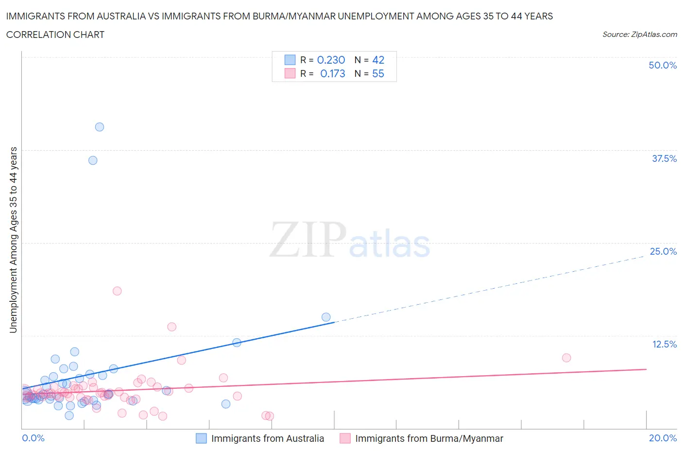 Immigrants from Australia vs Immigrants from Burma/Myanmar Unemployment Among Ages 35 to 44 years