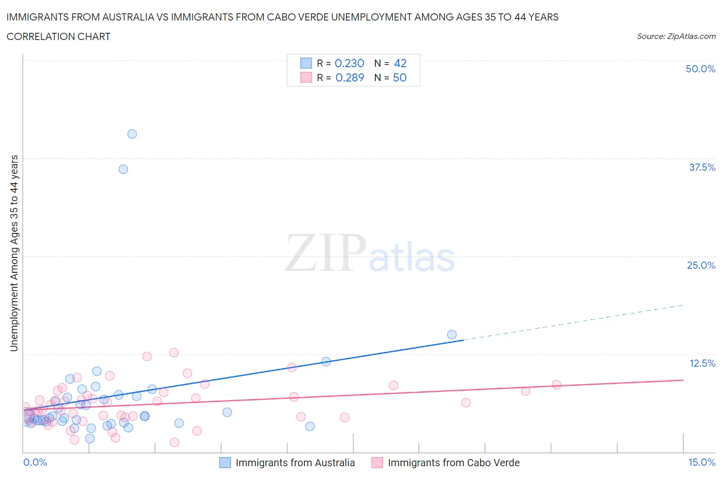 Immigrants from Australia vs Immigrants from Cabo Verde Unemployment Among Ages 35 to 44 years