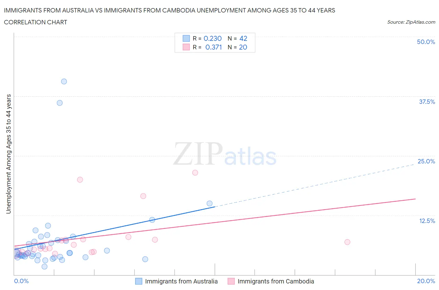 Immigrants from Australia vs Immigrants from Cambodia Unemployment Among Ages 35 to 44 years