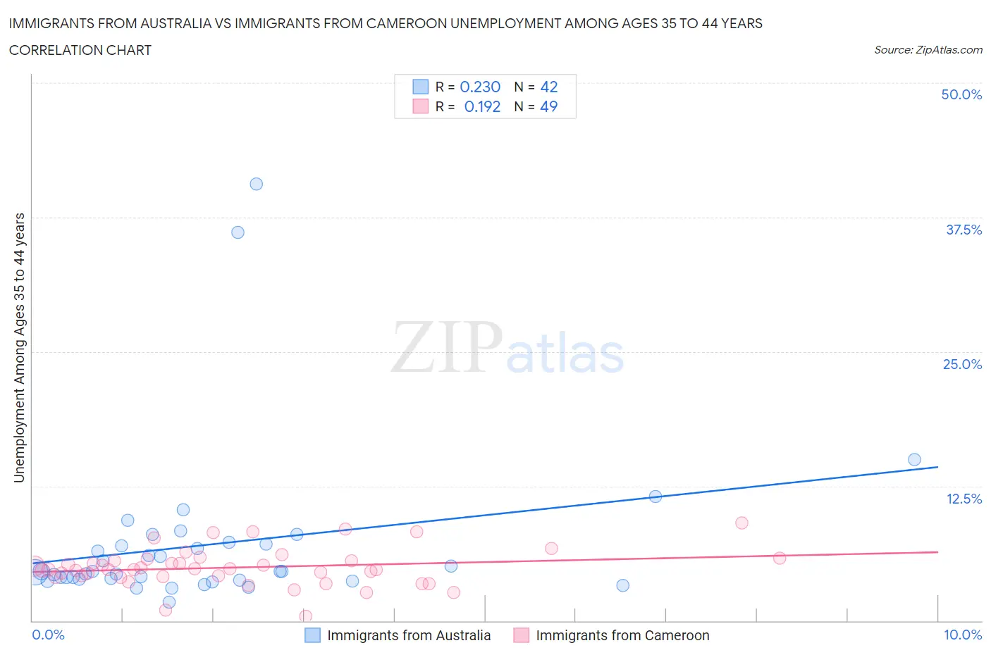 Immigrants from Australia vs Immigrants from Cameroon Unemployment Among Ages 35 to 44 years