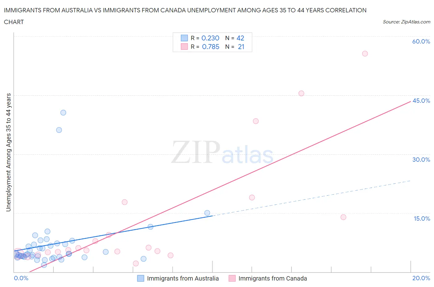 Immigrants from Australia vs Immigrants from Canada Unemployment Among Ages 35 to 44 years