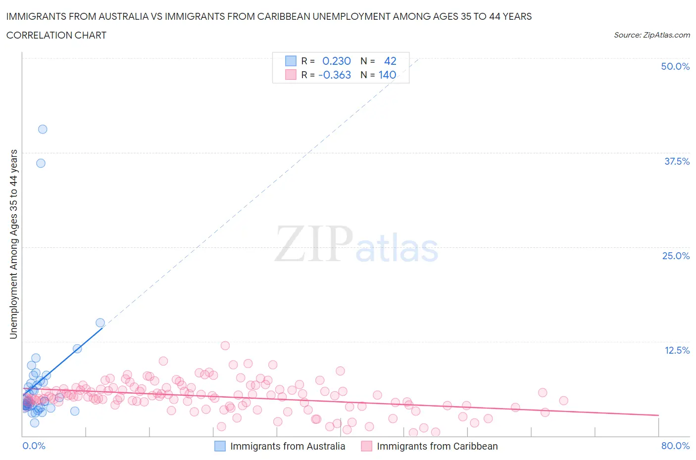 Immigrants from Australia vs Immigrants from Caribbean Unemployment Among Ages 35 to 44 years