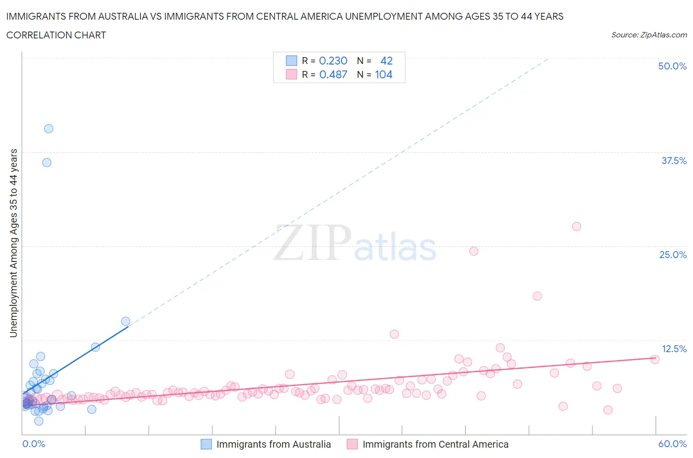 Immigrants from Australia vs Immigrants from Central America Unemployment Among Ages 35 to 44 years