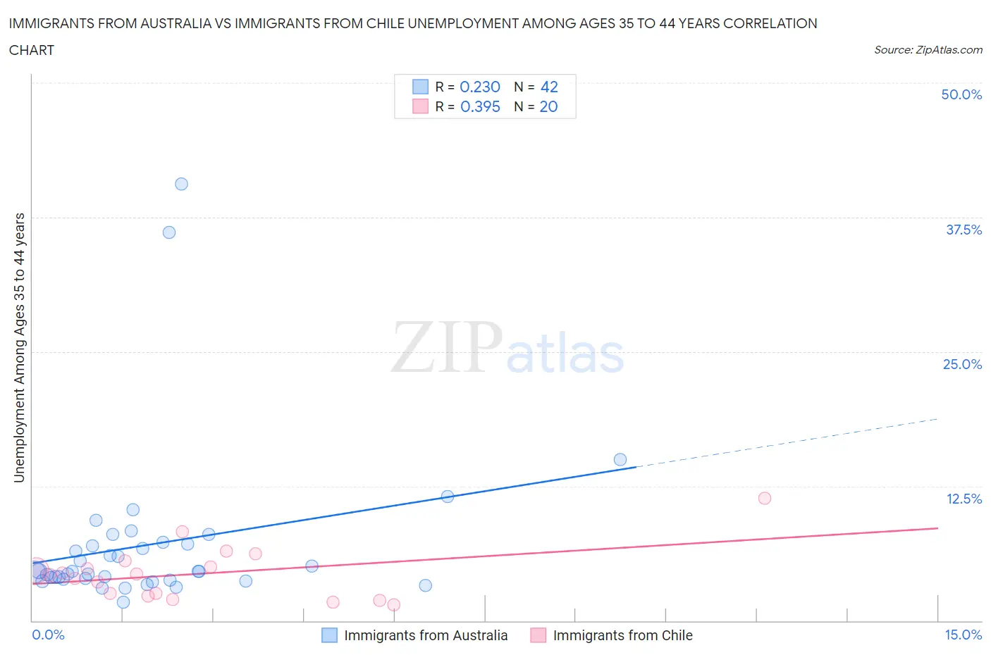 Immigrants from Australia vs Immigrants from Chile Unemployment Among Ages 35 to 44 years