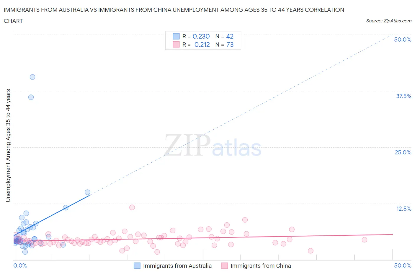 Immigrants from Australia vs Immigrants from China Unemployment Among Ages 35 to 44 years