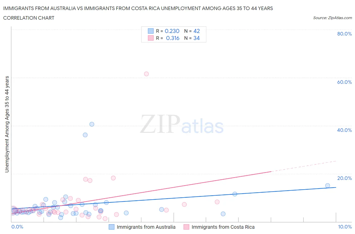 Immigrants from Australia vs Immigrants from Costa Rica Unemployment Among Ages 35 to 44 years