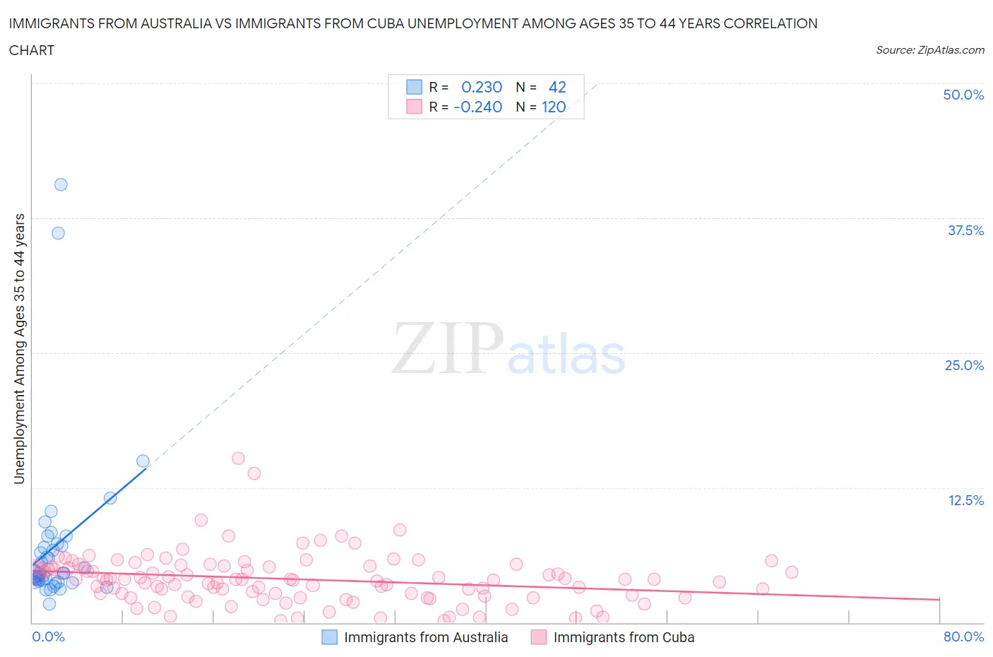 Immigrants from Australia vs Immigrants from Cuba Unemployment Among Ages 35 to 44 years