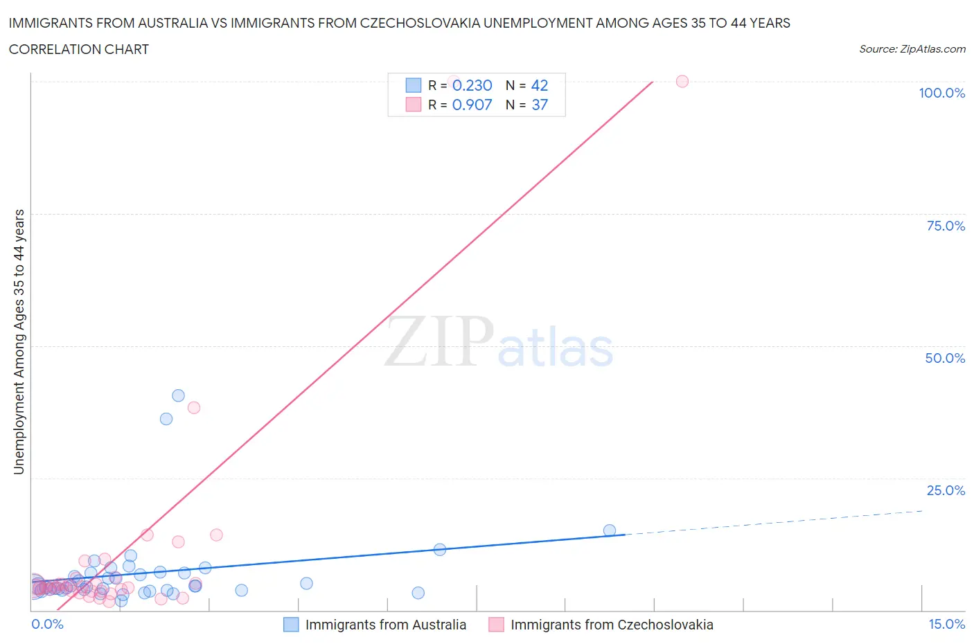 Immigrants from Australia vs Immigrants from Czechoslovakia Unemployment Among Ages 35 to 44 years