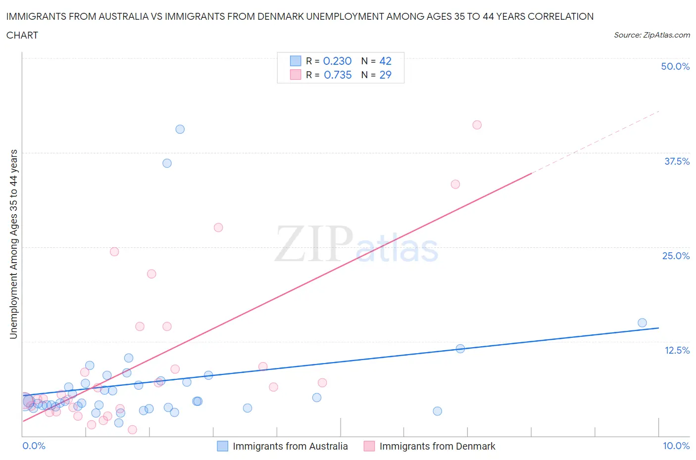 Immigrants from Australia vs Immigrants from Denmark Unemployment Among Ages 35 to 44 years