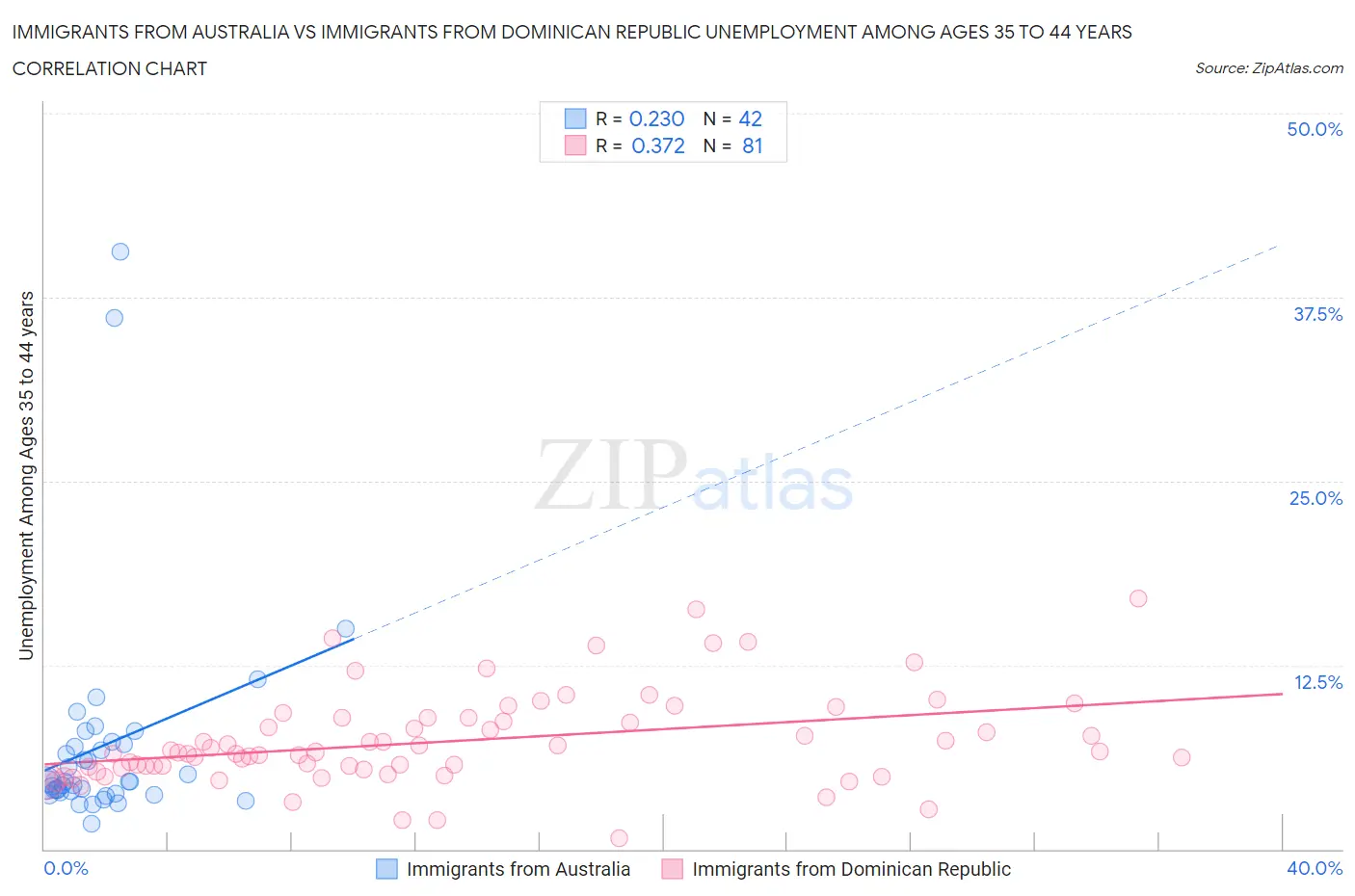 Immigrants from Australia vs Immigrants from Dominican Republic Unemployment Among Ages 35 to 44 years