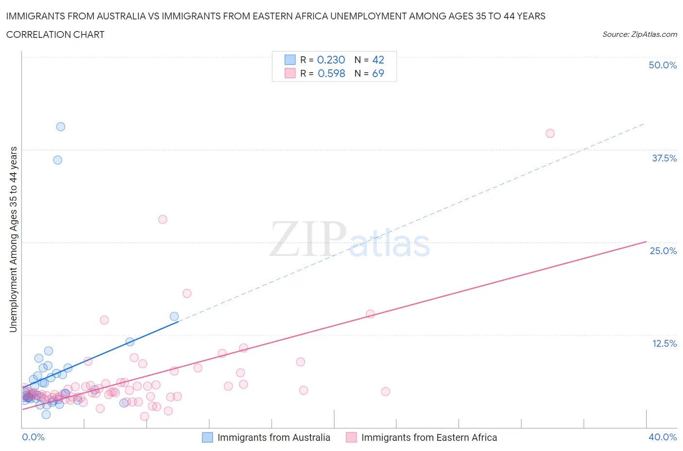 Immigrants from Australia vs Immigrants from Eastern Africa Unemployment Among Ages 35 to 44 years