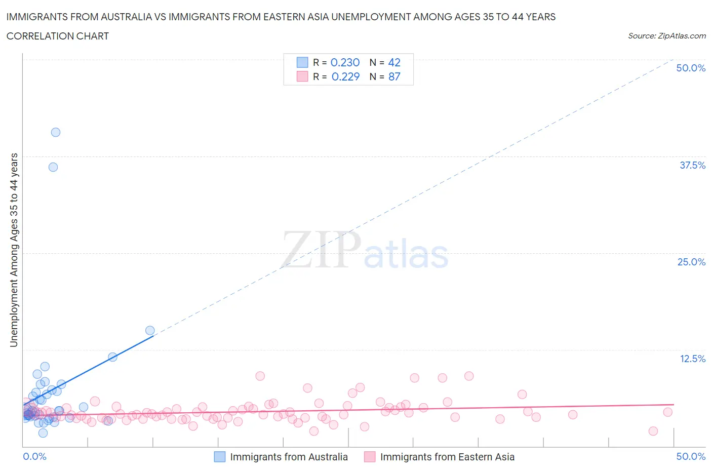 Immigrants from Australia vs Immigrants from Eastern Asia Unemployment Among Ages 35 to 44 years