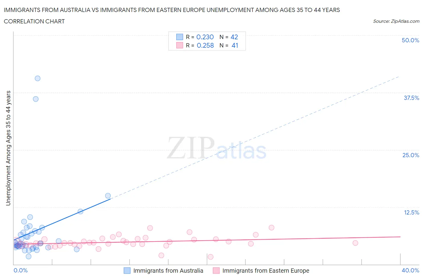 Immigrants from Australia vs Immigrants from Eastern Europe Unemployment Among Ages 35 to 44 years