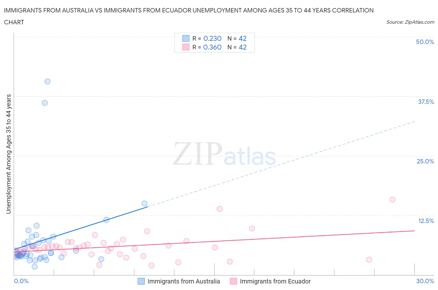 Immigrants from Australia vs Immigrants from Ecuador Unemployment Among Ages 35 to 44 years