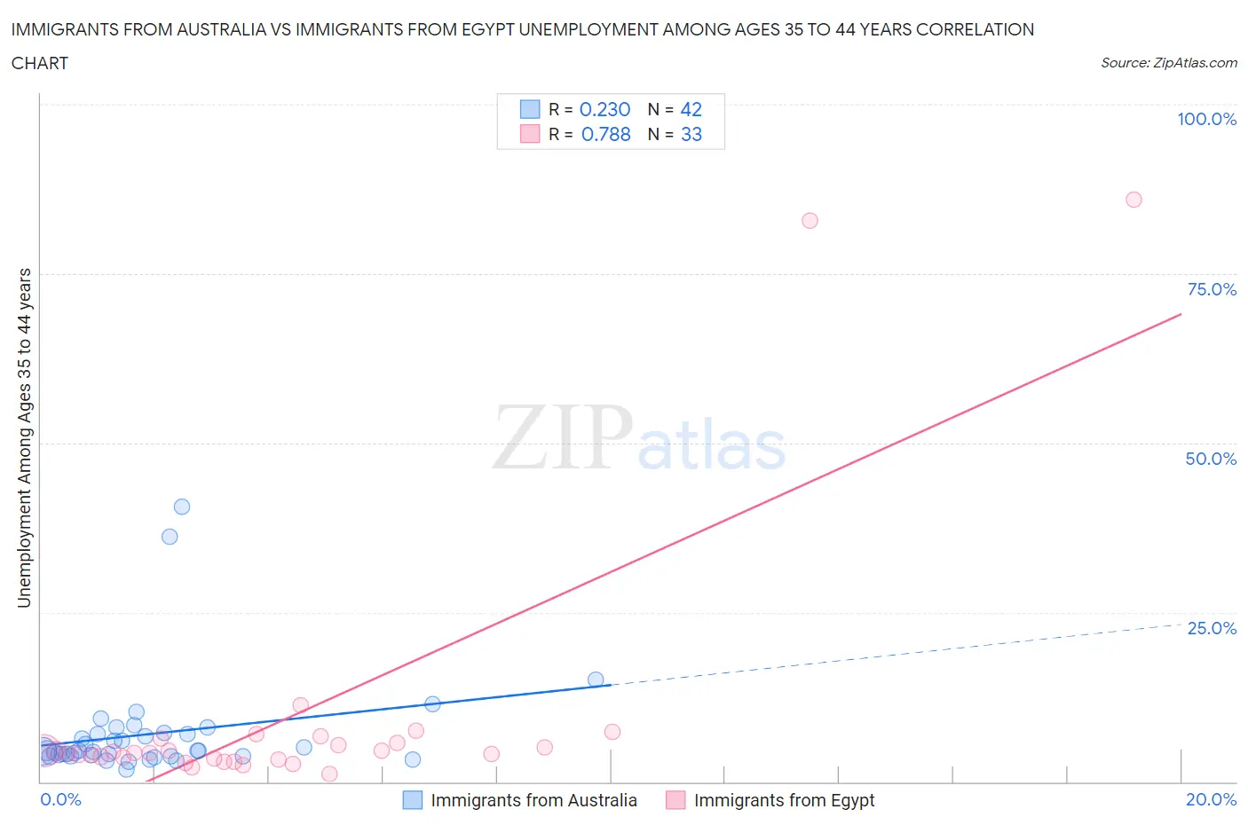 Immigrants from Australia vs Immigrants from Egypt Unemployment Among Ages 35 to 44 years