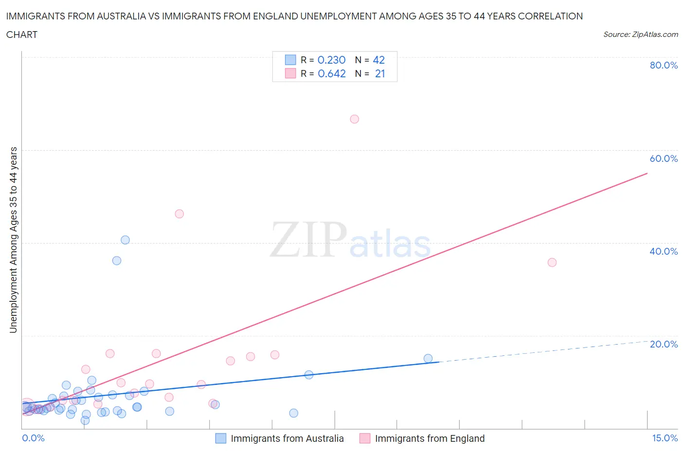 Immigrants from Australia vs Immigrants from England Unemployment Among Ages 35 to 44 years