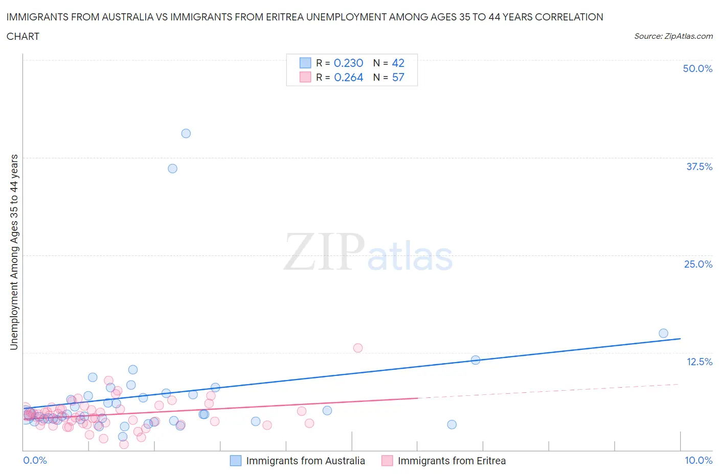 Immigrants from Australia vs Immigrants from Eritrea Unemployment Among Ages 35 to 44 years