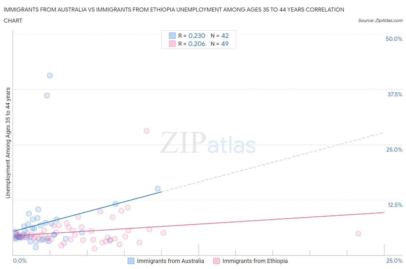 Immigrants from Australia vs Immigrants from Ethiopia Unemployment Among Ages 35 to 44 years