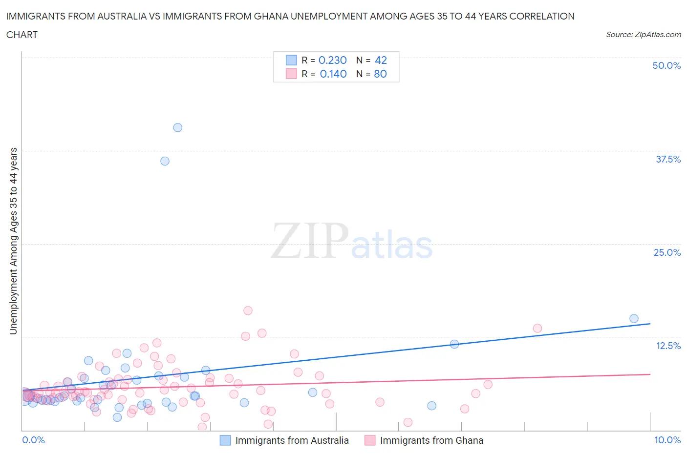 Immigrants from Australia vs Immigrants from Ghana Unemployment Among Ages 35 to 44 years