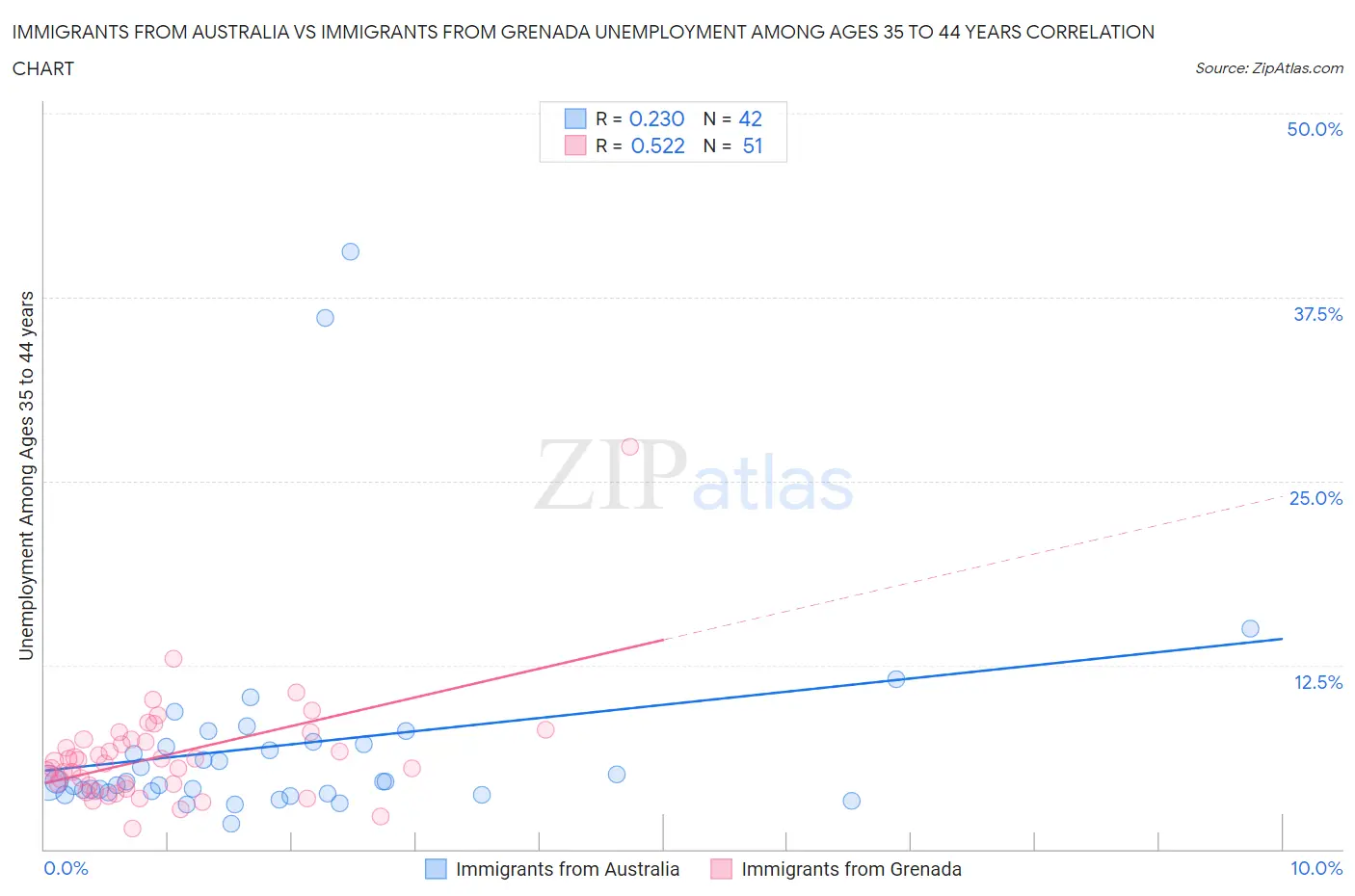 Immigrants from Australia vs Immigrants from Grenada Unemployment Among Ages 35 to 44 years