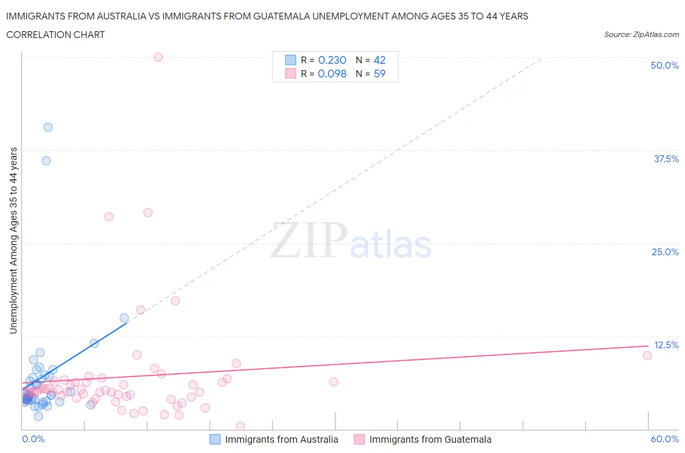 Immigrants from Australia vs Immigrants from Guatemala Unemployment Among Ages 35 to 44 years