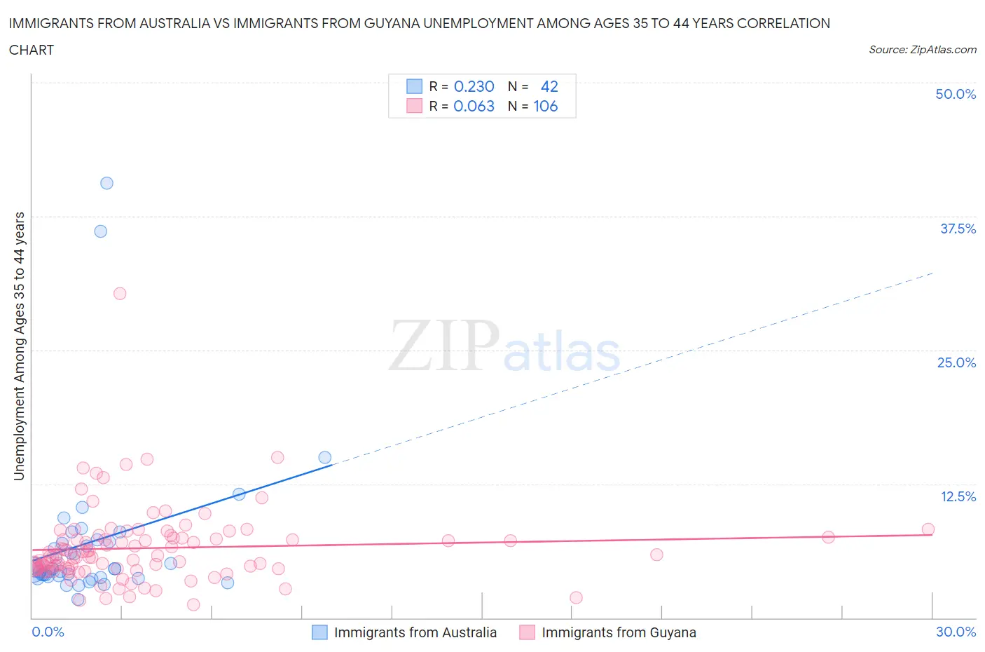 Immigrants from Australia vs Immigrants from Guyana Unemployment Among Ages 35 to 44 years
