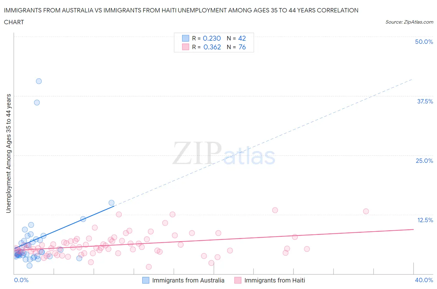 Immigrants from Australia vs Immigrants from Haiti Unemployment Among Ages 35 to 44 years